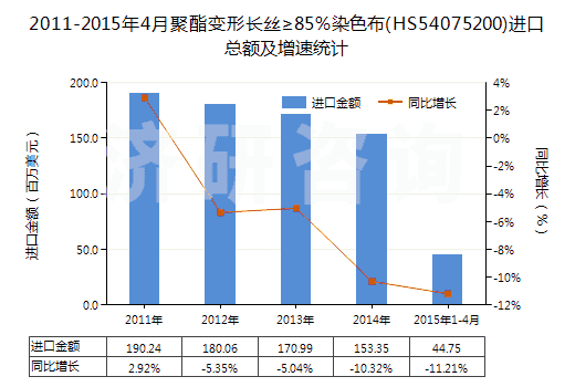 2011-2015年4月聚酯變形長絲≥85％染色布(HS54075200)進口總額及增速統(tǒng)計